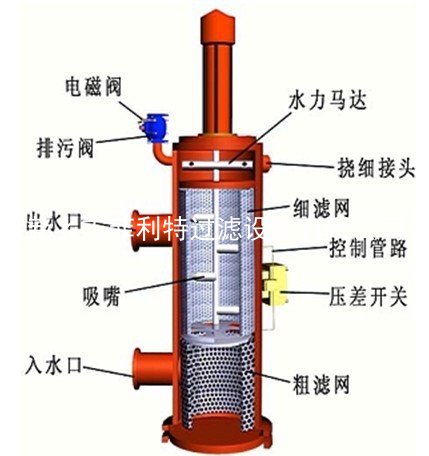 管式自動(dòng)反沖洗過(guò)濾器3.jpg